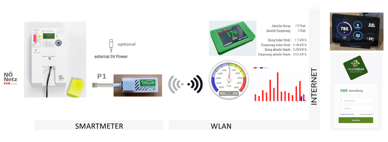 Datenkommunikation und -visualisierung