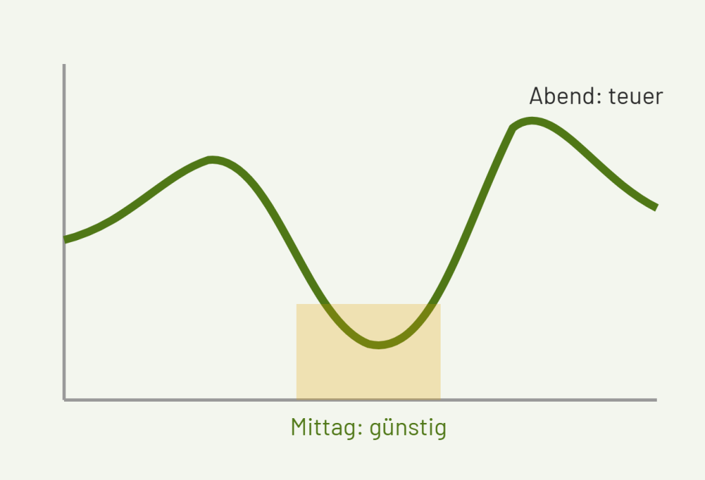 Strompreis-Kurve über einen Tag