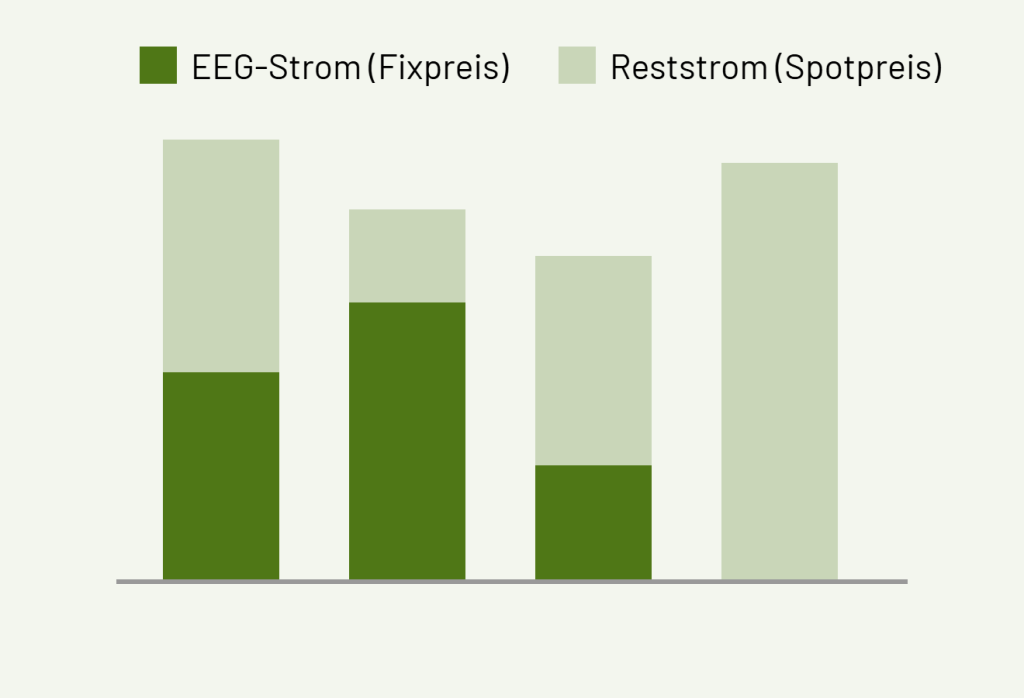 Verbrauch aufgeteilt in EEG-Strom und Reststrom zum Börsenpreis
